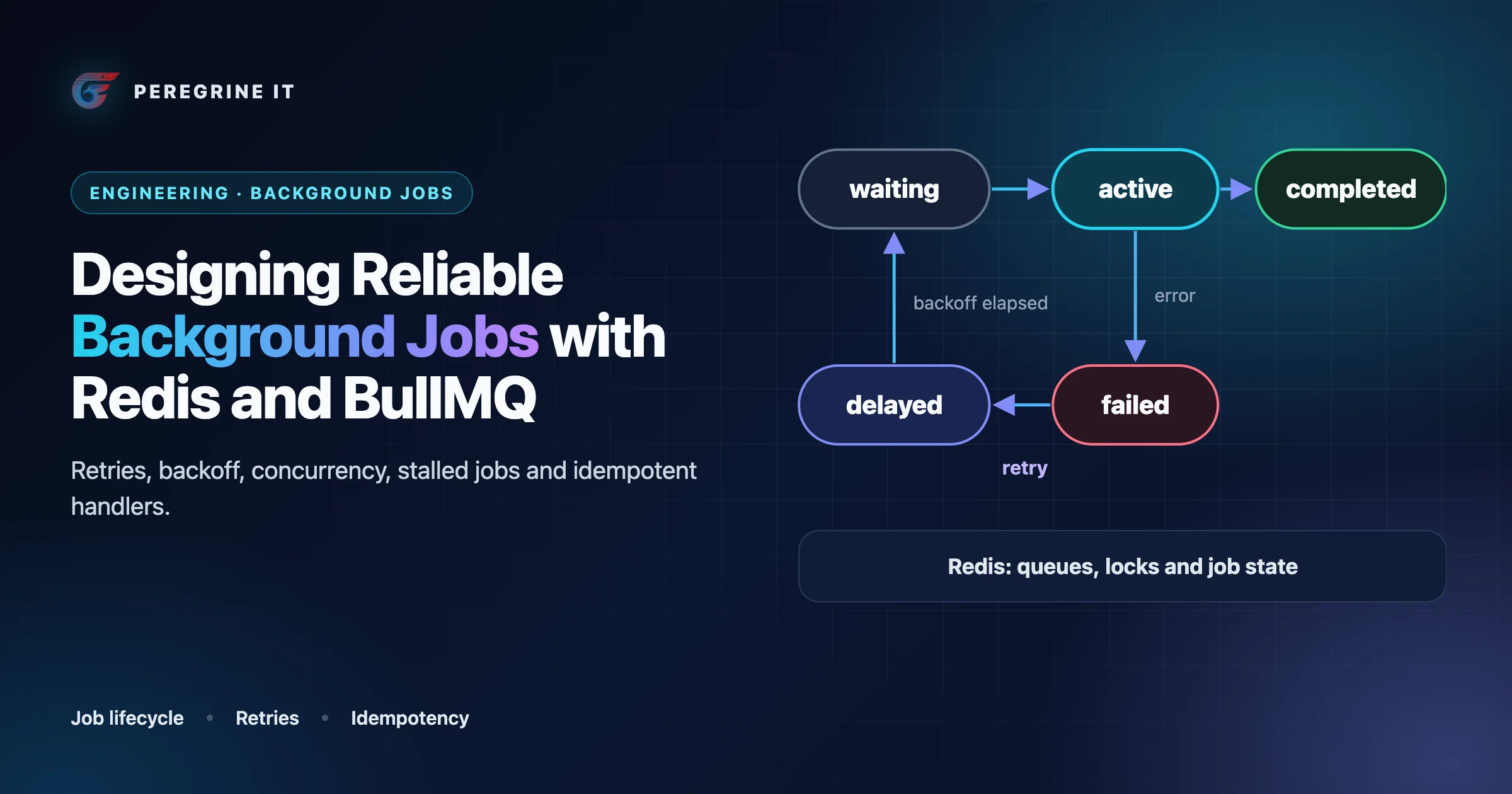 Cover: job states waiting, active, completed, failed and delayed with the retry path, above Redis.