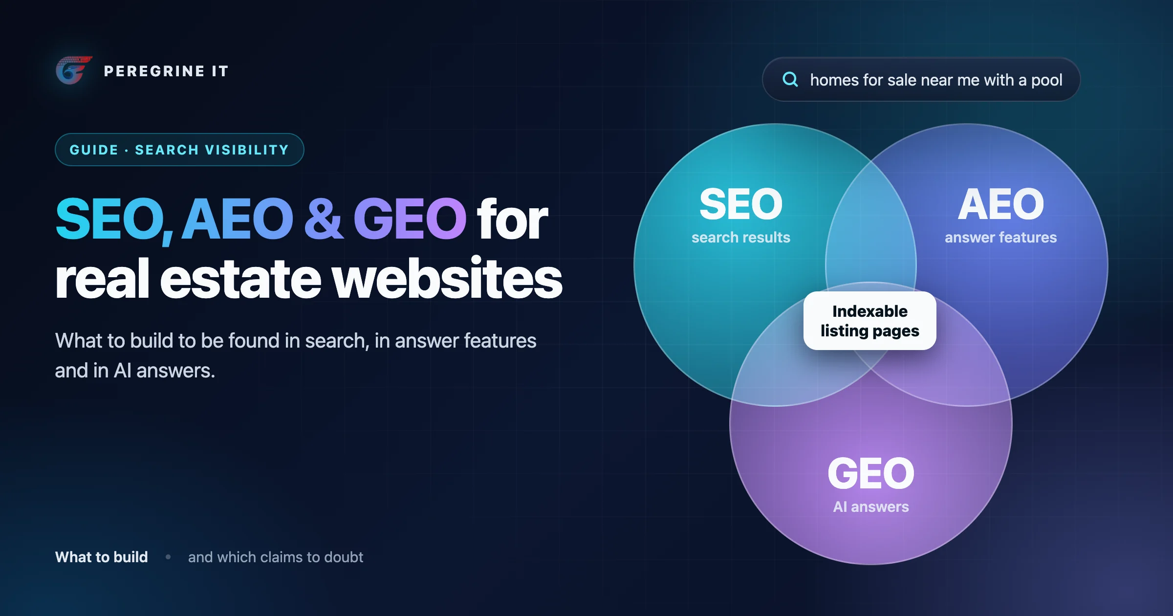 Illustration: three overlapping circles labelled SEO, AEO and GEO around indexable listing pages.