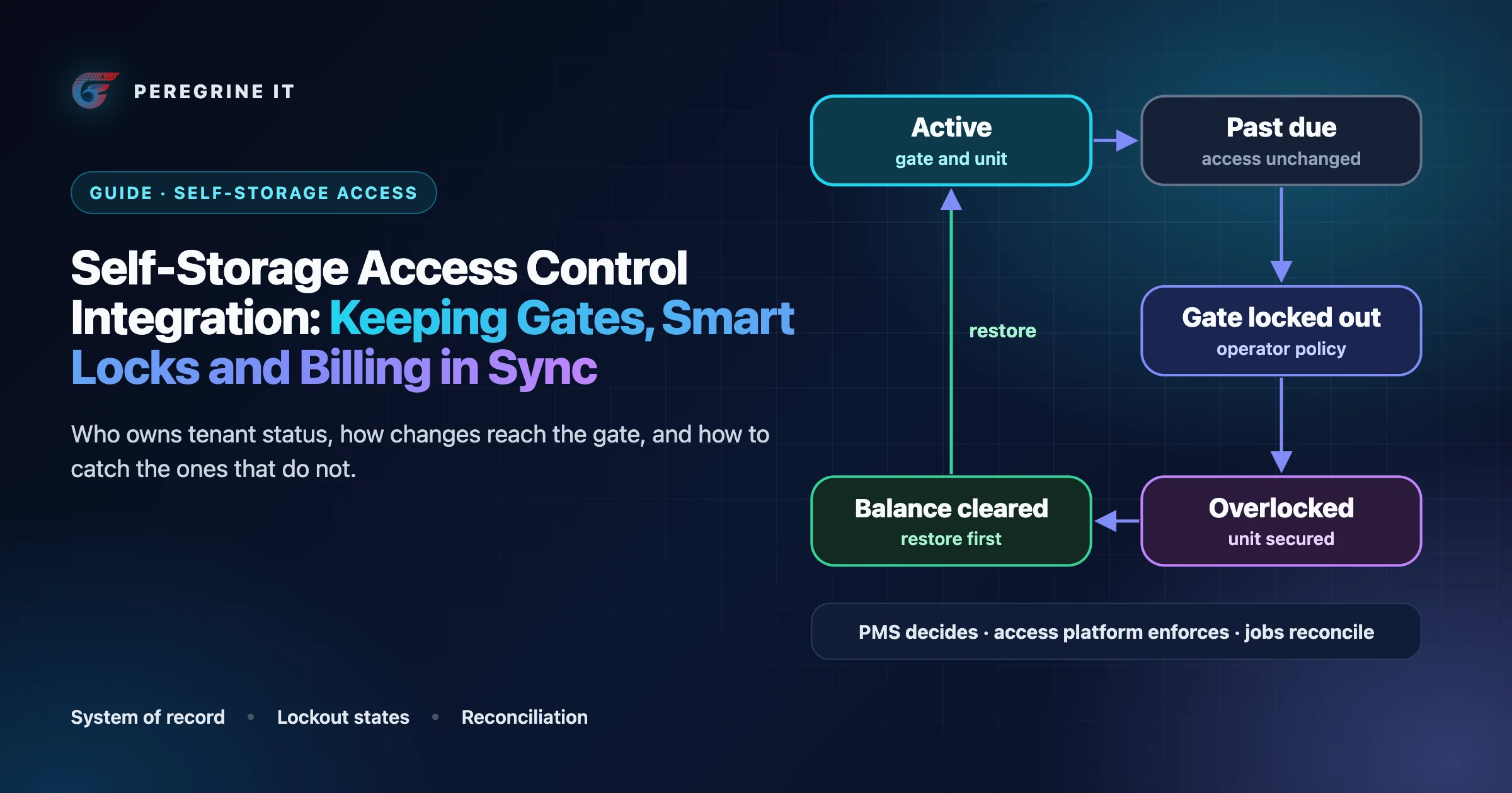 Cover: a tenancy moving from active to past due, gate lockout and overlock, and back to active when the balance clears.