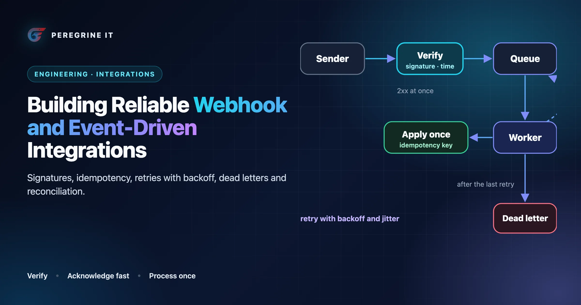Cover: a webhook path from sender through verification and a queue to a worker, with a dead-letter step.
