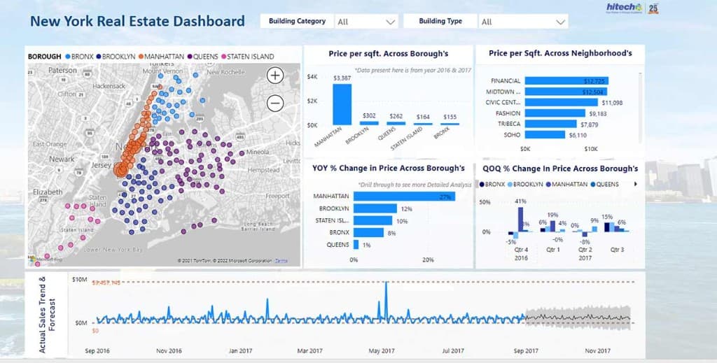 Real Estate Analytics Dashboard