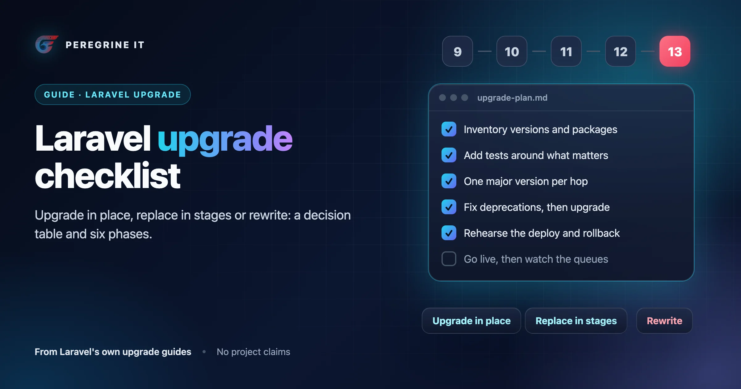 Illustration: Laravel versions 9 to 13 in a row above an upgrade checklist and three routes: upgrade in place, replace in stages, rewrite.