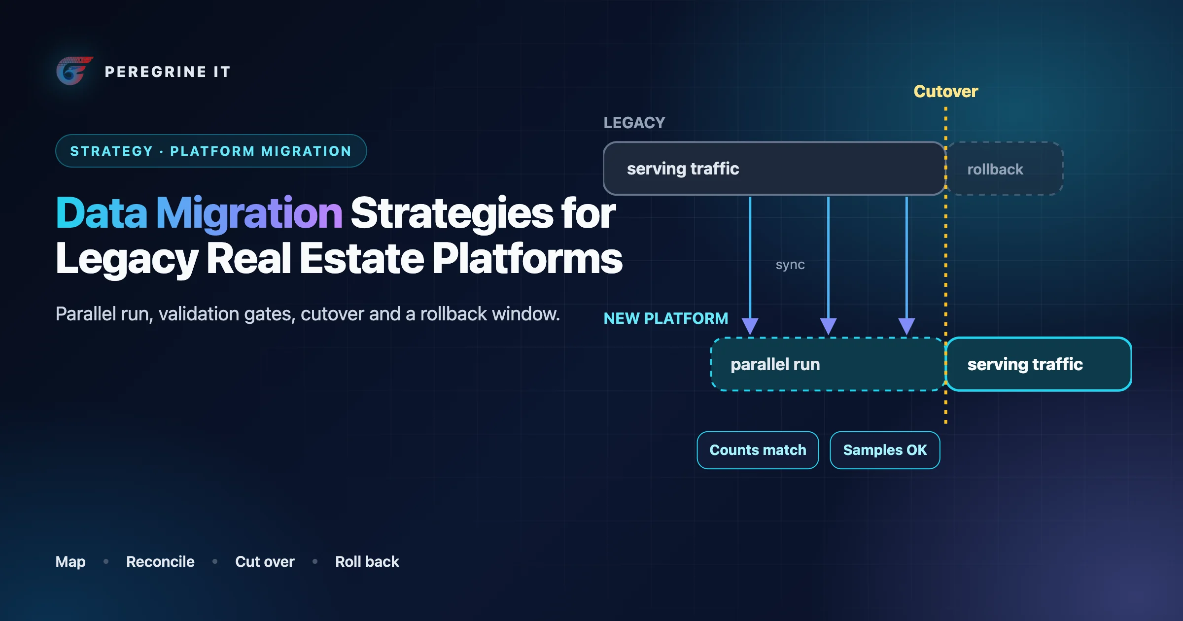 Cover: legacy and new platforms running in parallel with sync, validation gates and a cutover line.