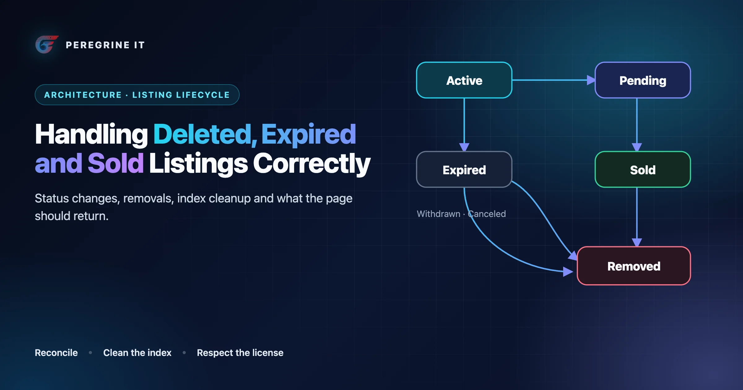 Cover: listing statuses Active, Pending, Expired, Sold and Removed joined by transition arrows.