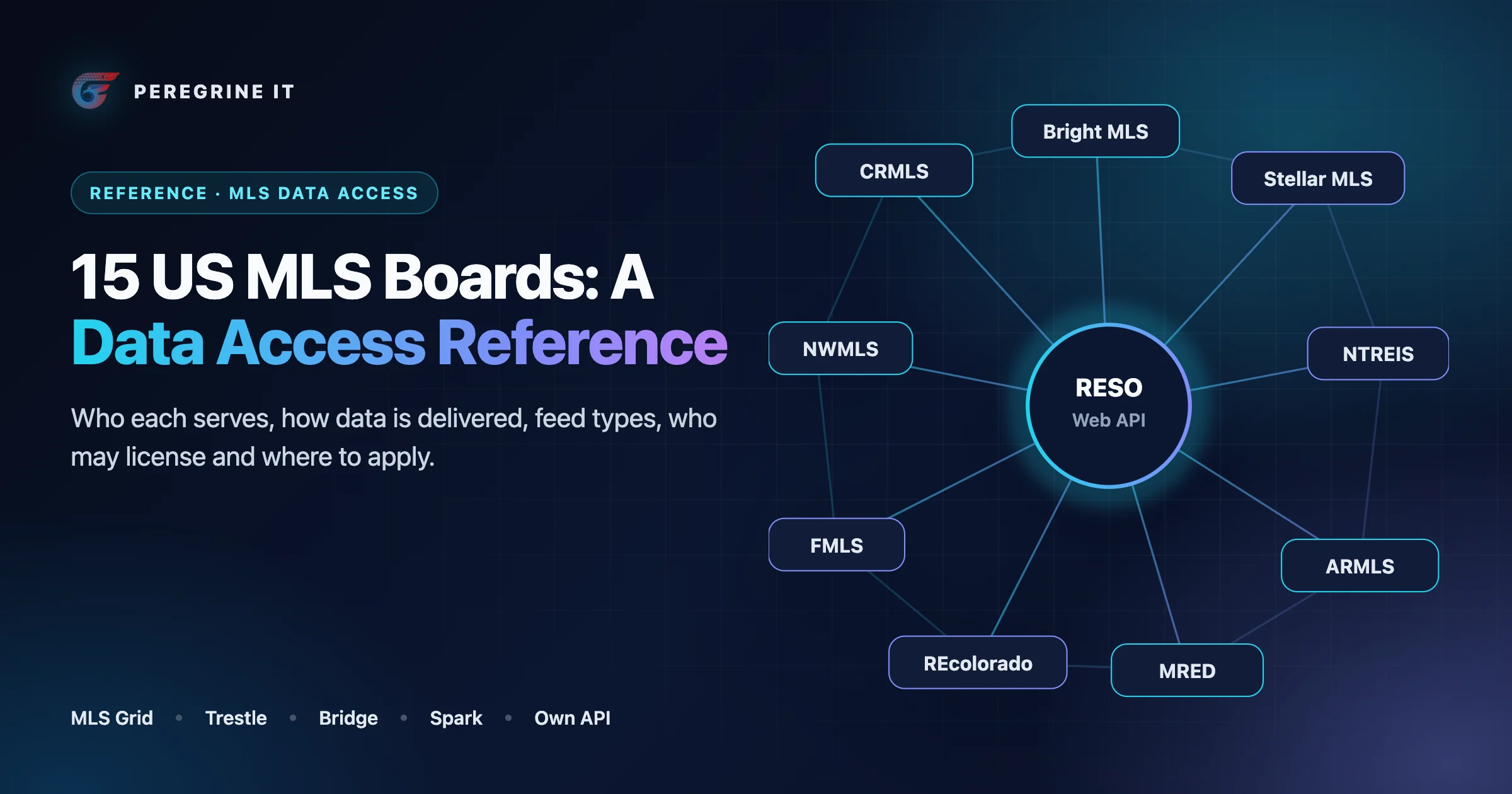 Illustration: nine of the fifteen MLS names arranged around a RESO Web API hub.
