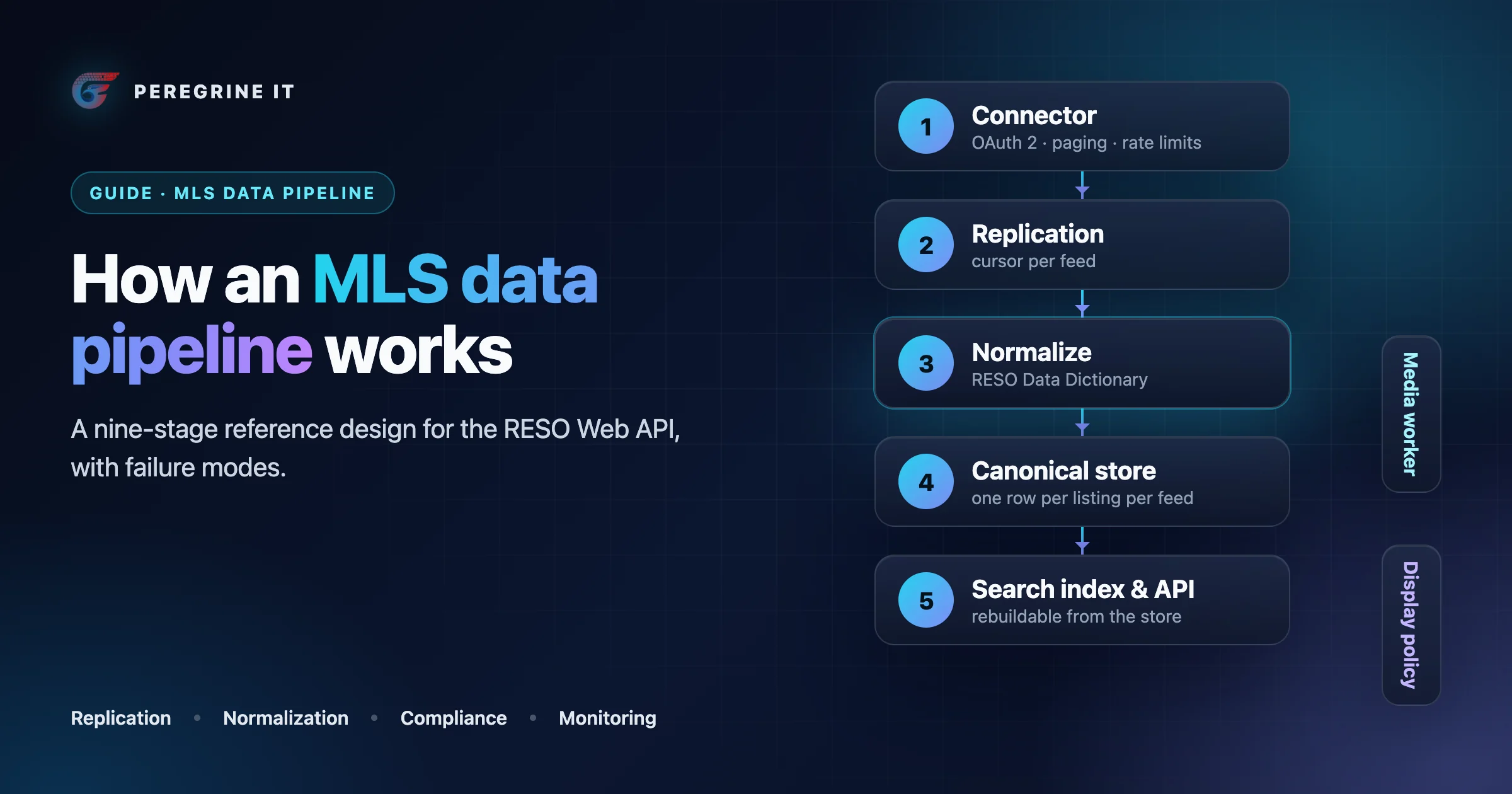 Illustration: five pipeline stages from connector to search index and API, with media worker and display policy alongside.