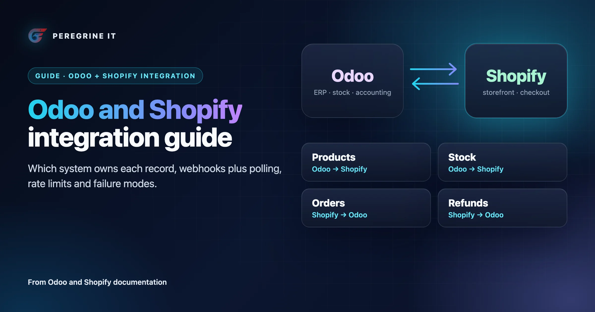 Illustration: Odoo and Shopify connected by arrows, with the sync direction for products, stock, orders and refunds.