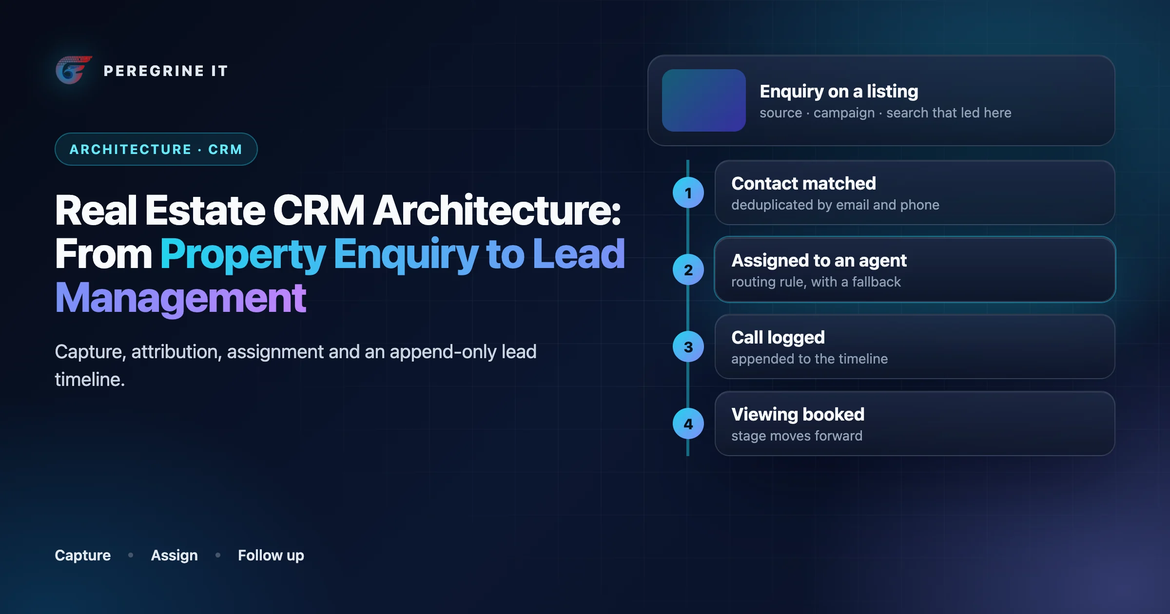 Cover: an enquiry on a listing followed by a four-step lead timeline.
