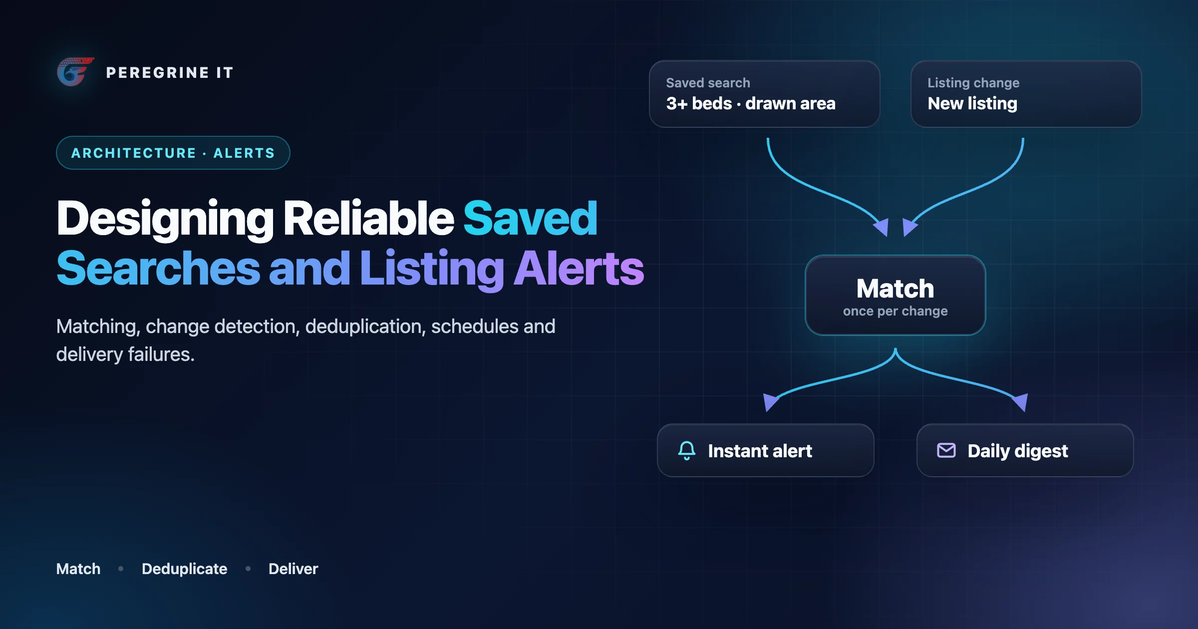 Cover: a saved search and a listing change meeting in a matcher that feeds an instant alert and a daily digest.