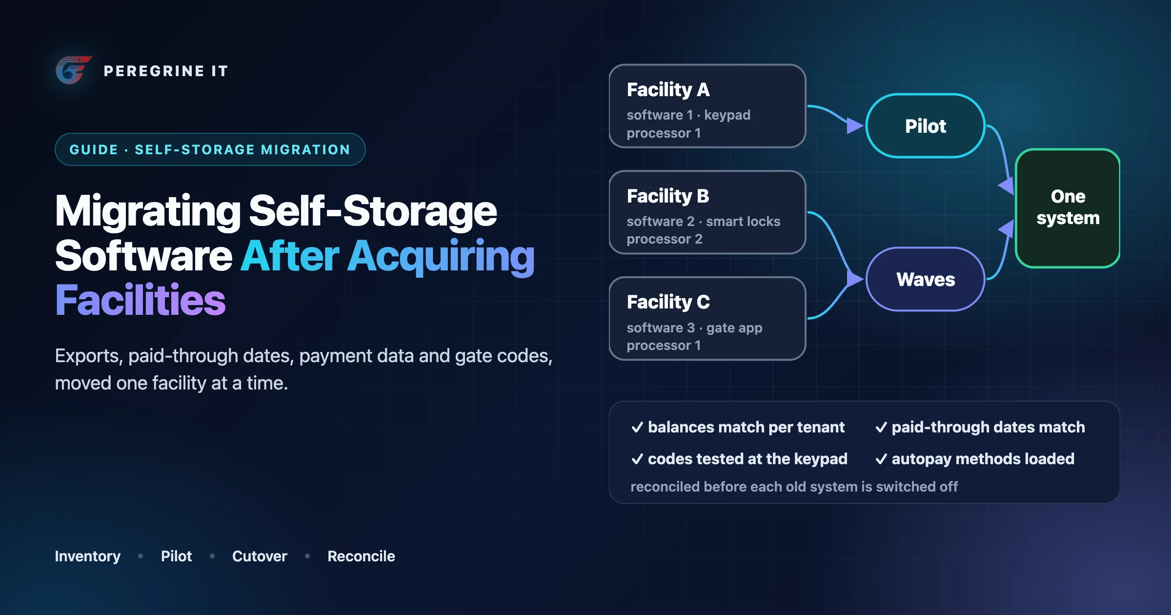 Cover: three acquired facilities, each with its own software, gate system and payment processor, moving through a pilot into one system.